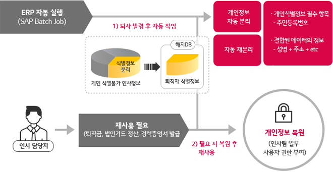 보호법