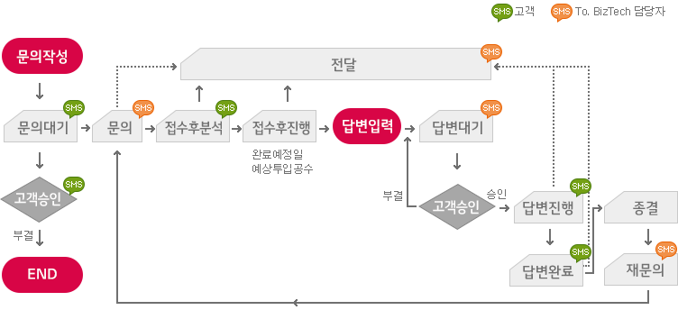 처리 프로세스